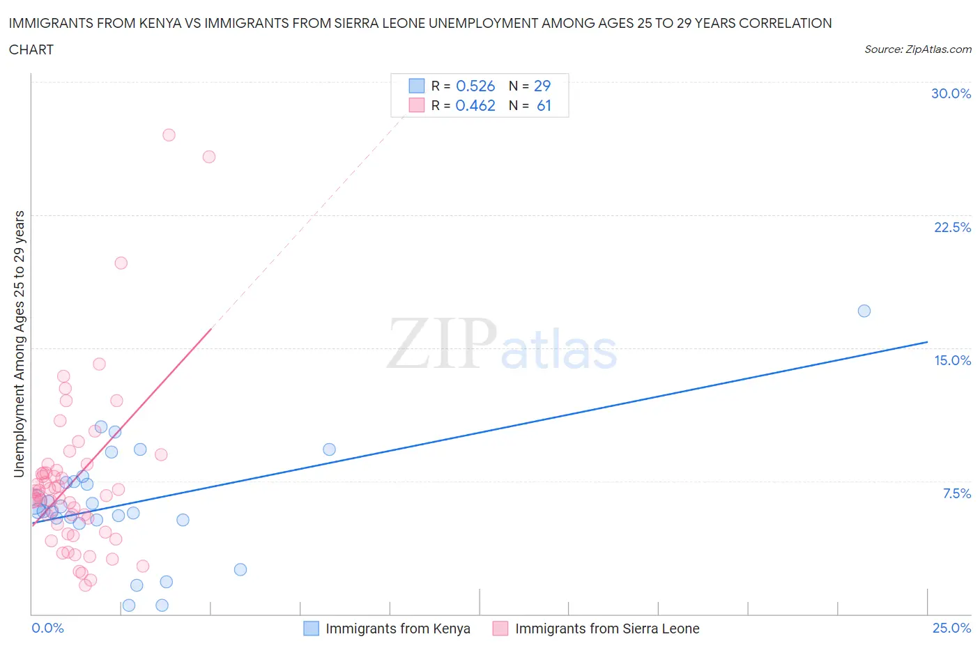 Immigrants from Kenya vs Immigrants from Sierra Leone Unemployment Among Ages 25 to 29 years