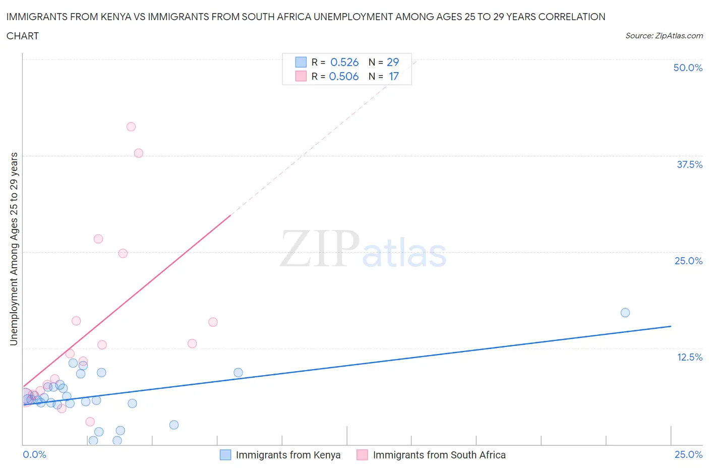 Immigrants from Kenya vs Immigrants from South Africa Unemployment Among Ages 25 to 29 years
