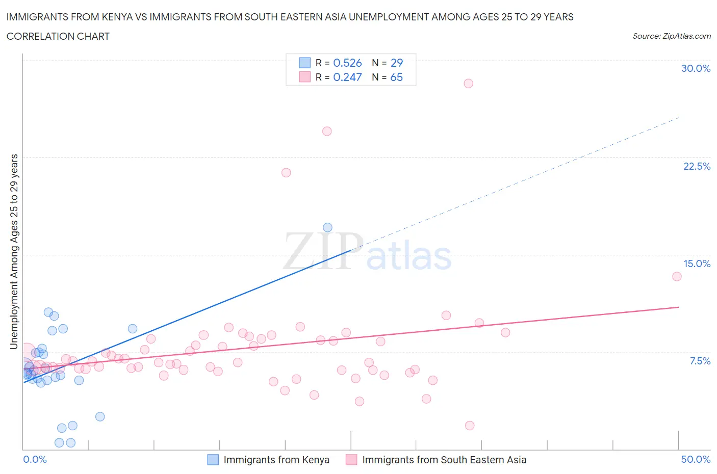 Immigrants from Kenya vs Immigrants from South Eastern Asia Unemployment Among Ages 25 to 29 years