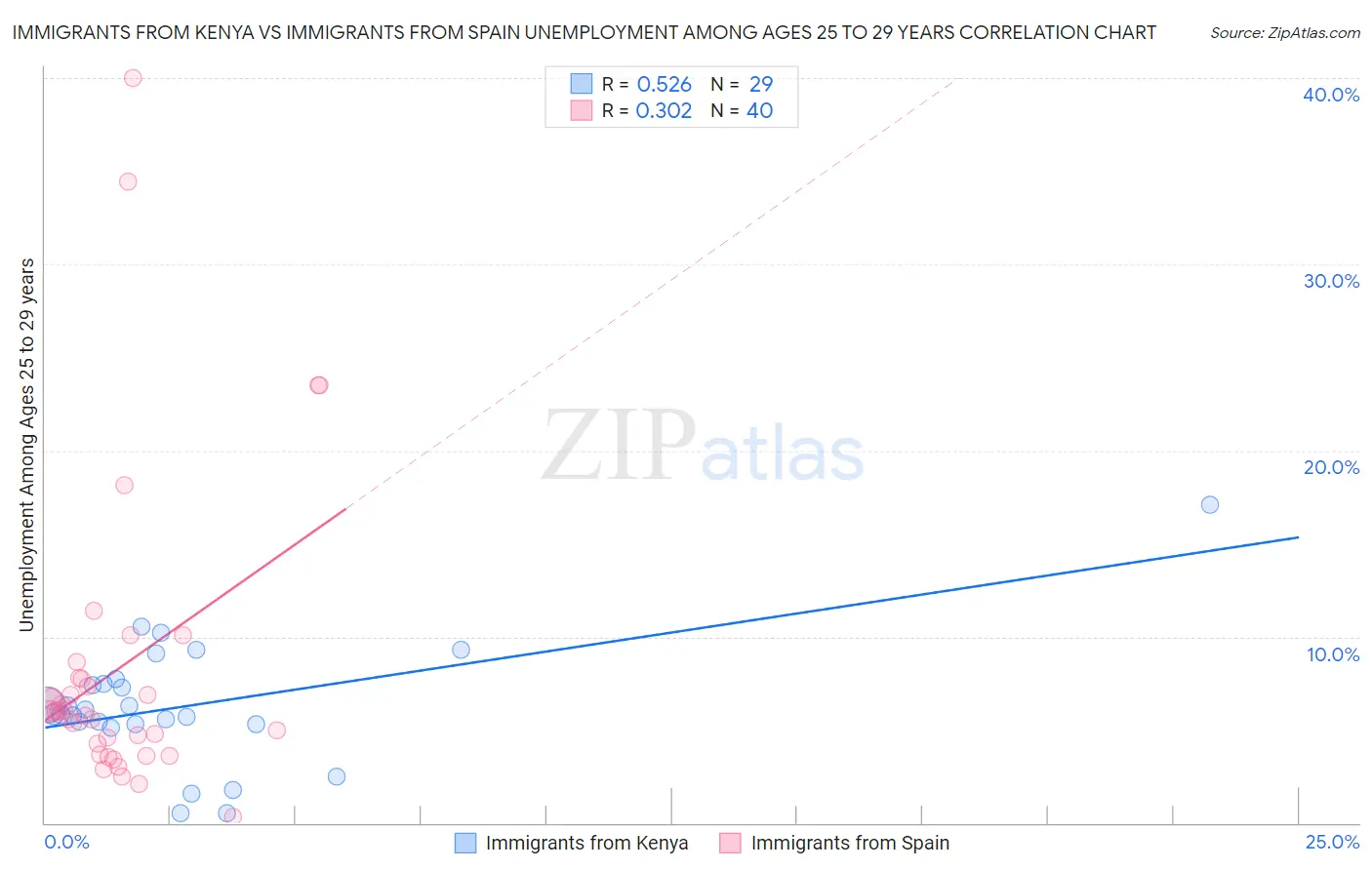 Immigrants from Kenya vs Immigrants from Spain Unemployment Among Ages 25 to 29 years