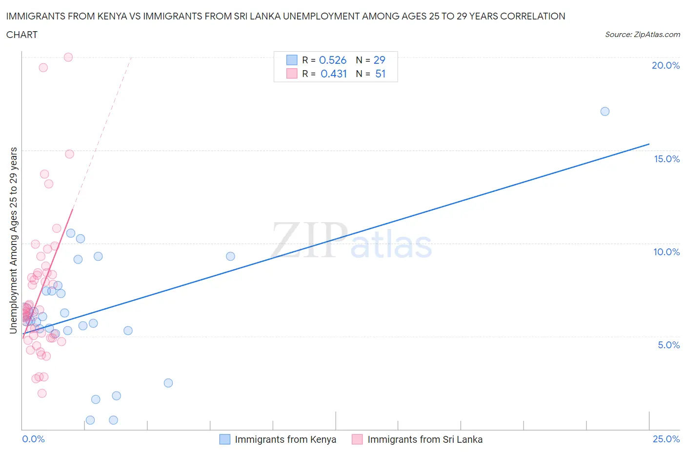 Immigrants from Kenya vs Immigrants from Sri Lanka Unemployment Among Ages 25 to 29 years