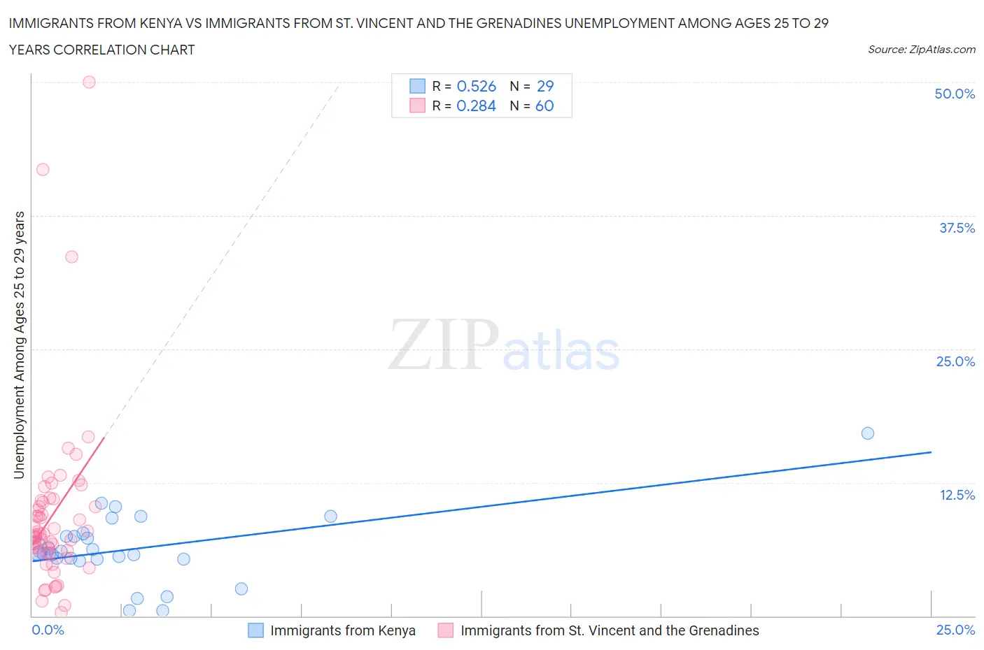Immigrants from Kenya vs Immigrants from St. Vincent and the Grenadines Unemployment Among Ages 25 to 29 years