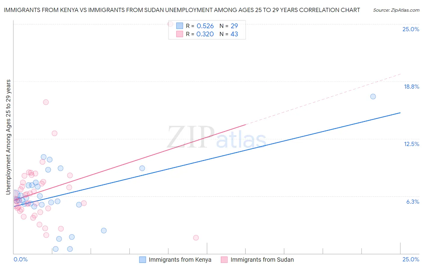 Immigrants from Kenya vs Immigrants from Sudan Unemployment Among Ages 25 to 29 years