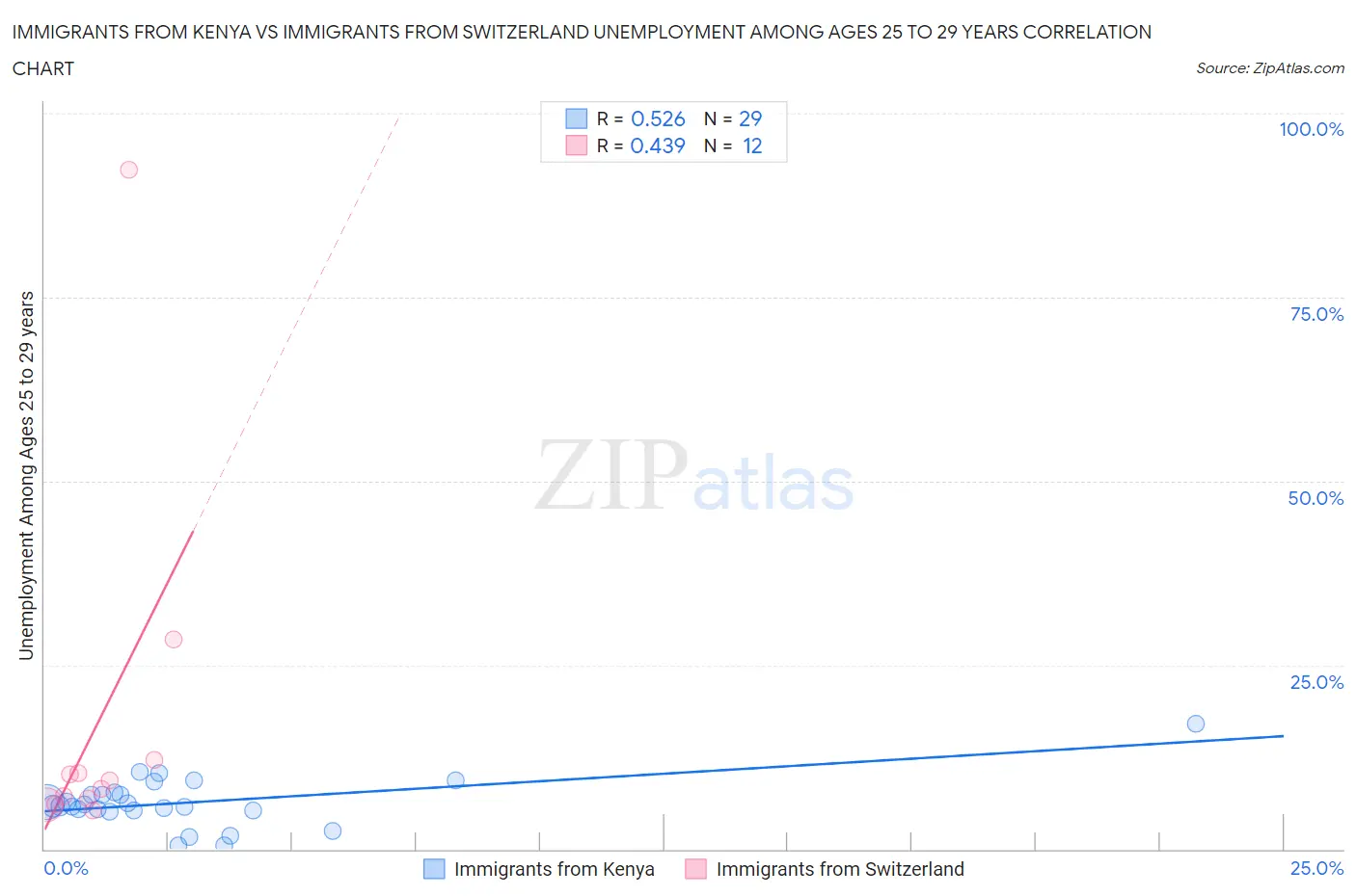 Immigrants from Kenya vs Immigrants from Switzerland Unemployment Among Ages 25 to 29 years