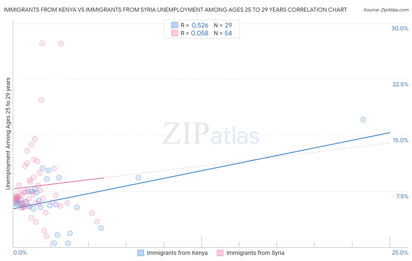Immigrants from Kenya vs Immigrants from Syria Unemployment Among Ages 25 to 29 years