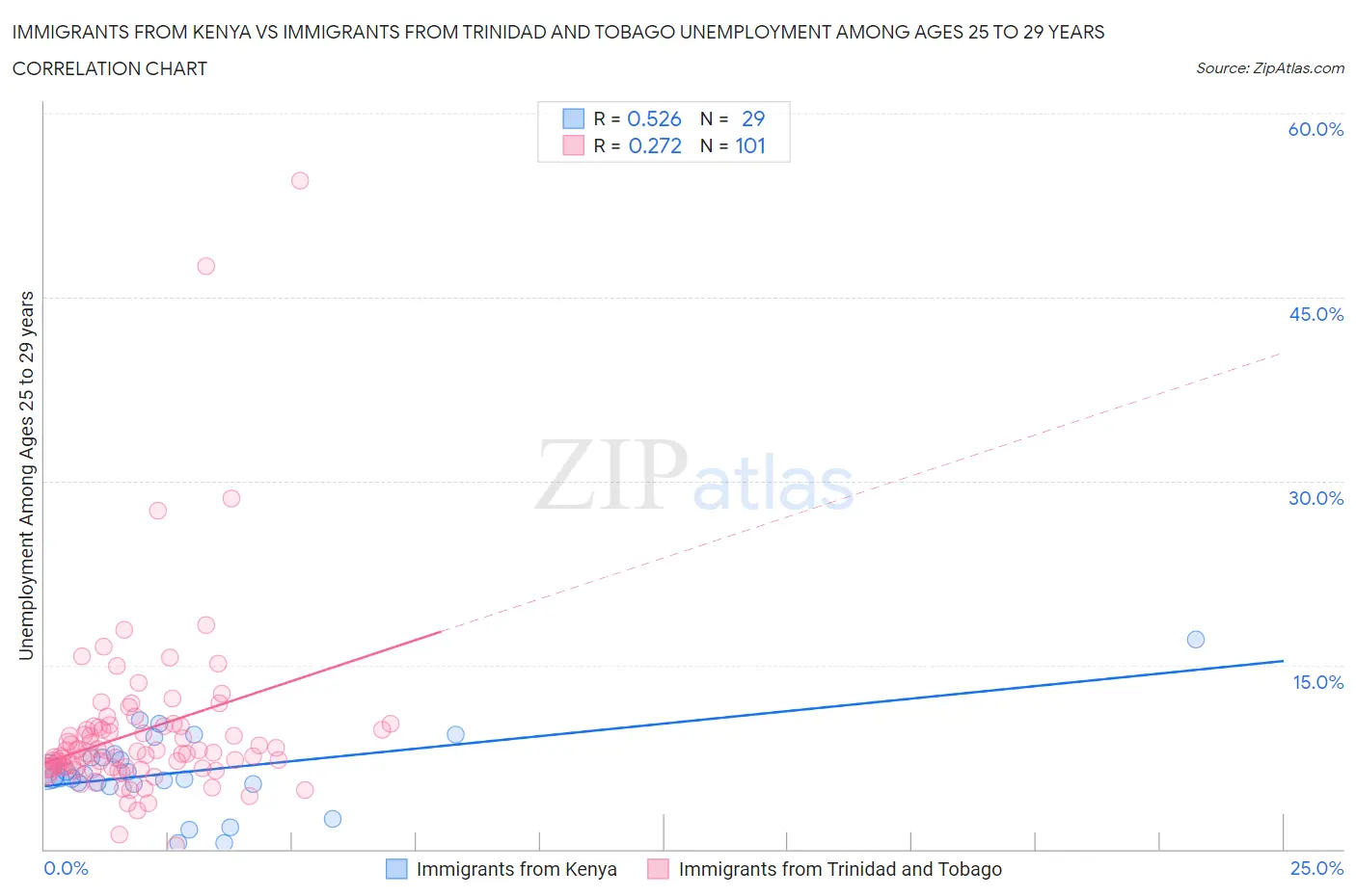 Immigrants from Kenya vs Immigrants from Trinidad and Tobago Unemployment Among Ages 25 to 29 years