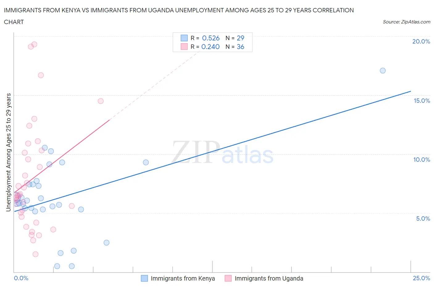 Immigrants from Kenya vs Immigrants from Uganda Unemployment Among Ages 25 to 29 years