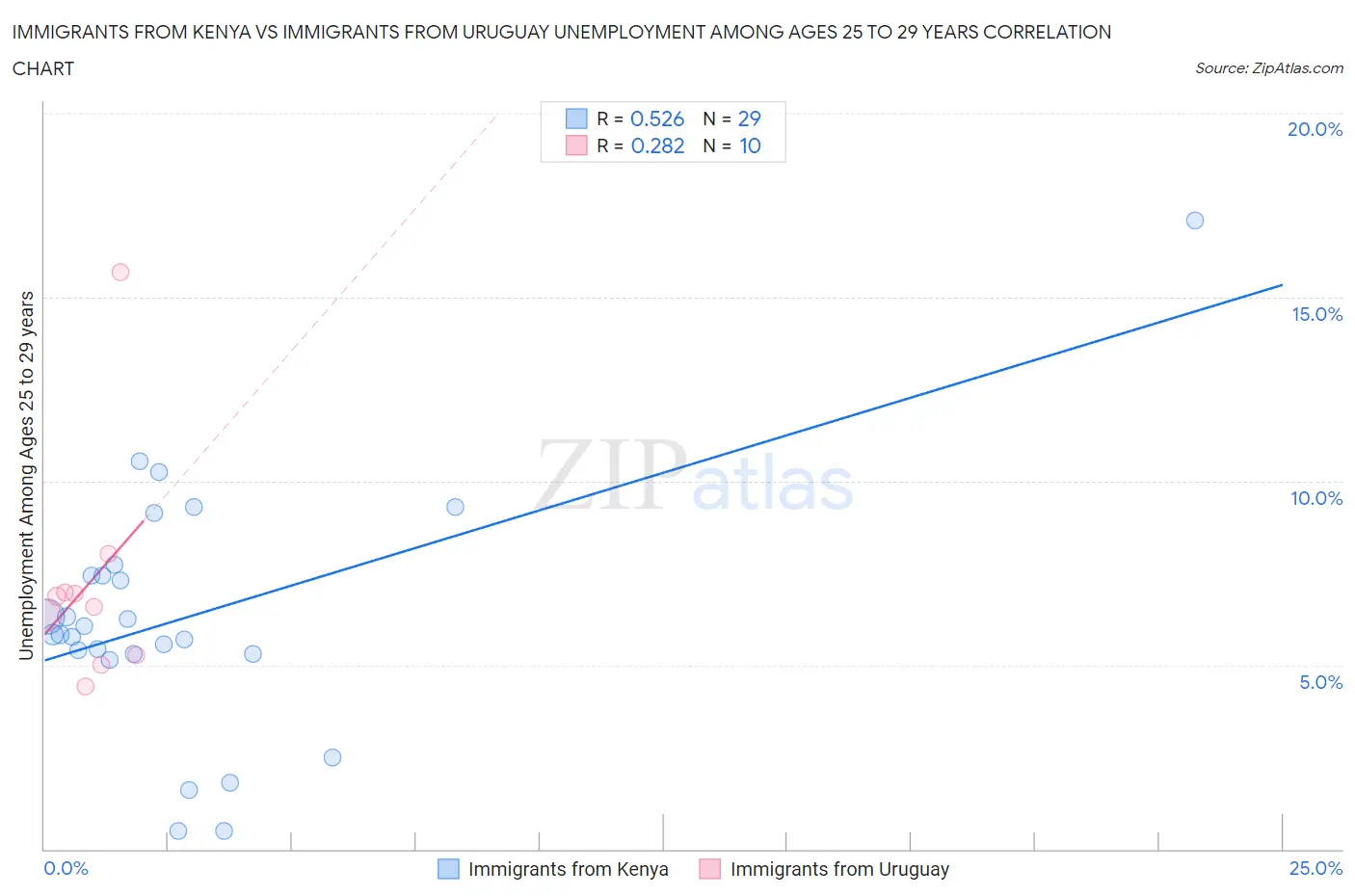Immigrants from Kenya vs Immigrants from Uruguay Unemployment Among Ages 25 to 29 years