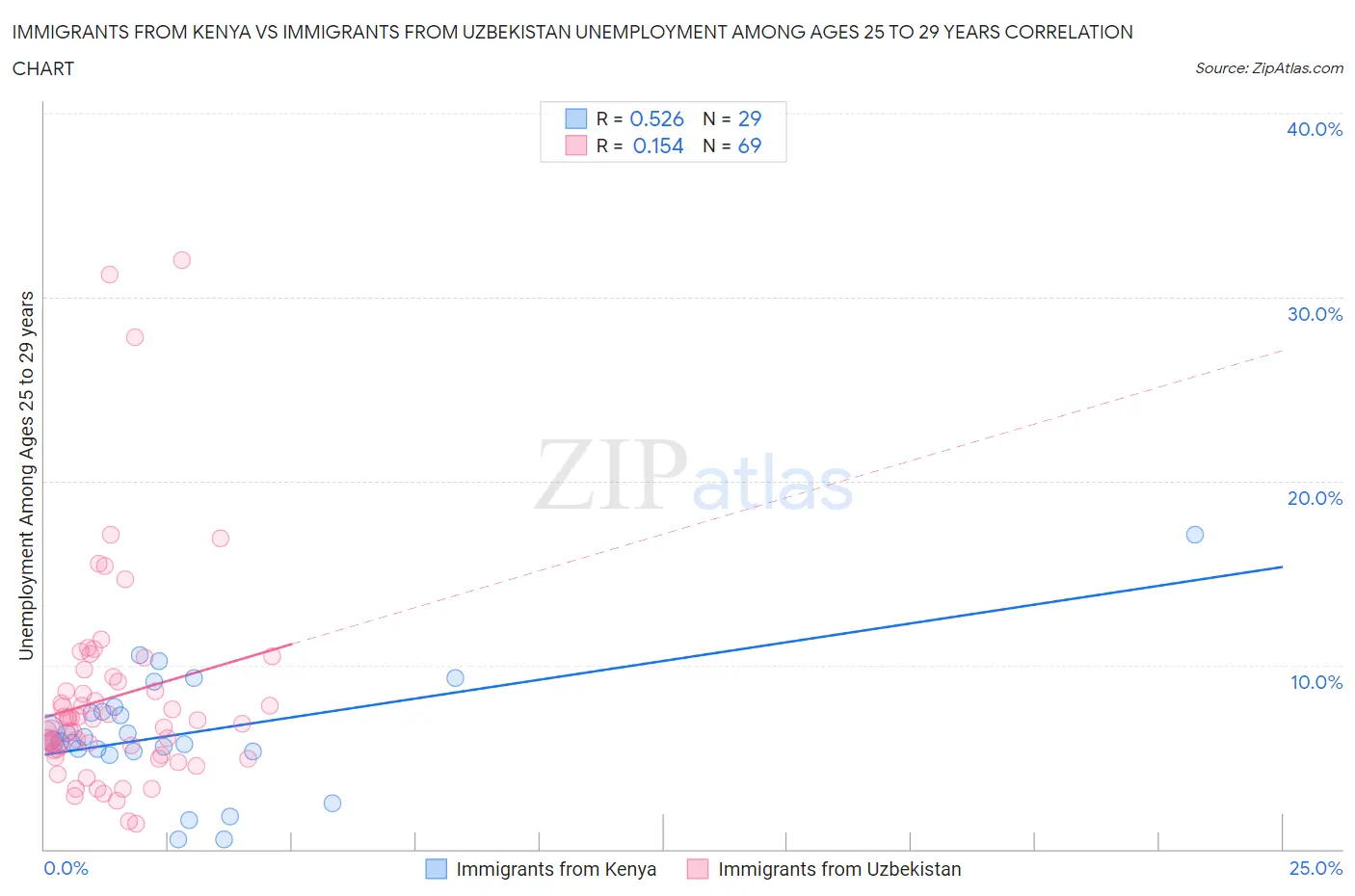 Immigrants from Kenya vs Immigrants from Uzbekistan Unemployment Among Ages 25 to 29 years
