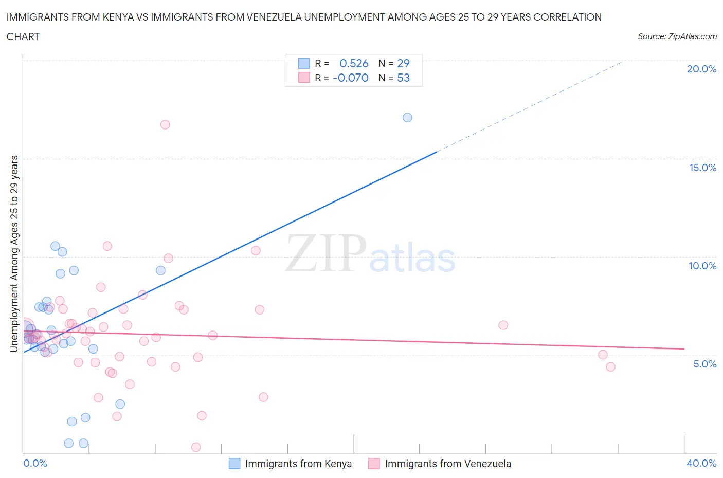 Immigrants from Kenya vs Immigrants from Venezuela Unemployment Among Ages 25 to 29 years
