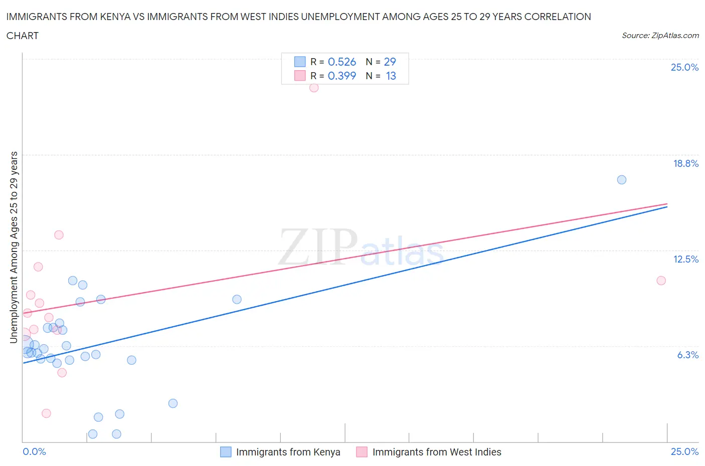 Immigrants from Kenya vs Immigrants from West Indies Unemployment Among Ages 25 to 29 years