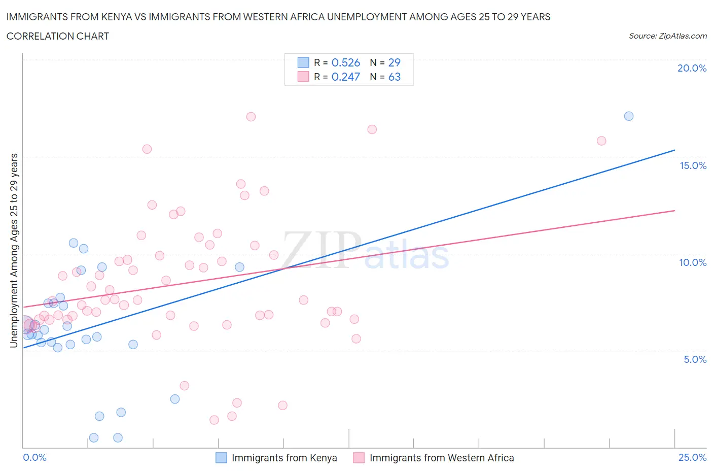 Immigrants from Kenya vs Immigrants from Western Africa Unemployment Among Ages 25 to 29 years