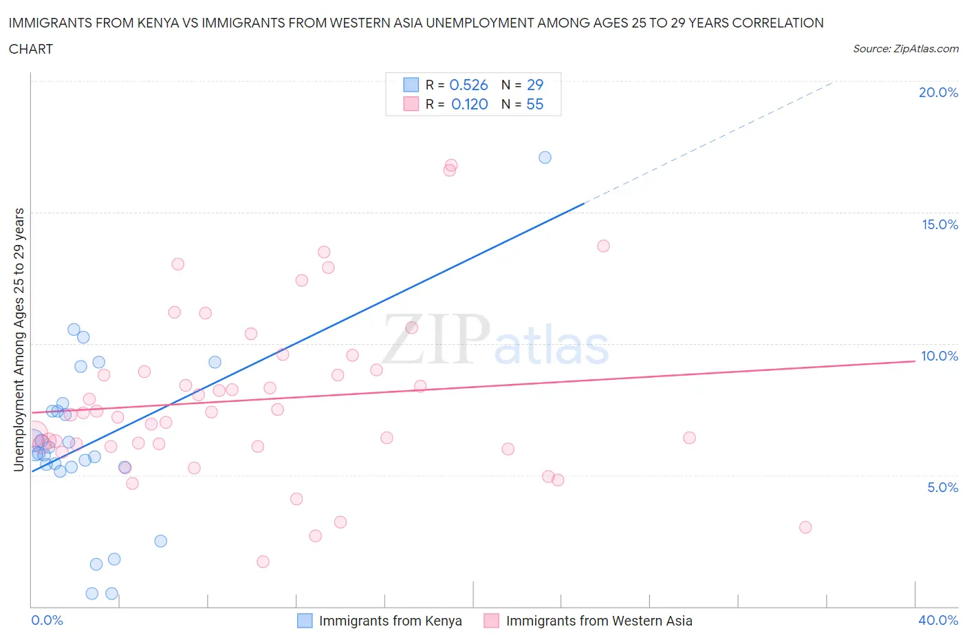 Immigrants from Kenya vs Immigrants from Western Asia Unemployment Among Ages 25 to 29 years