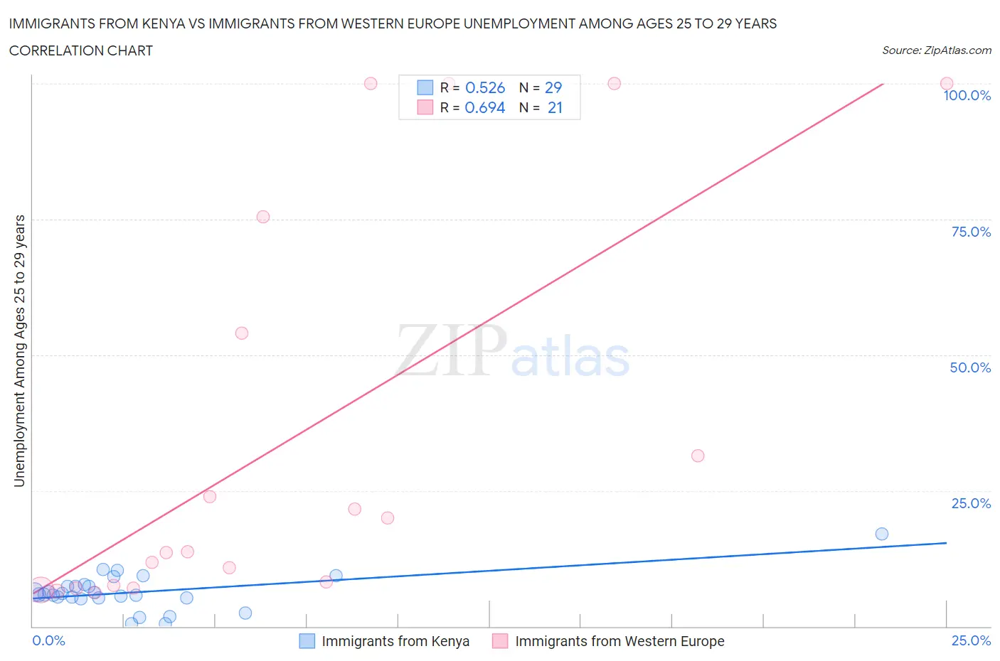 Immigrants from Kenya vs Immigrants from Western Europe Unemployment Among Ages 25 to 29 years