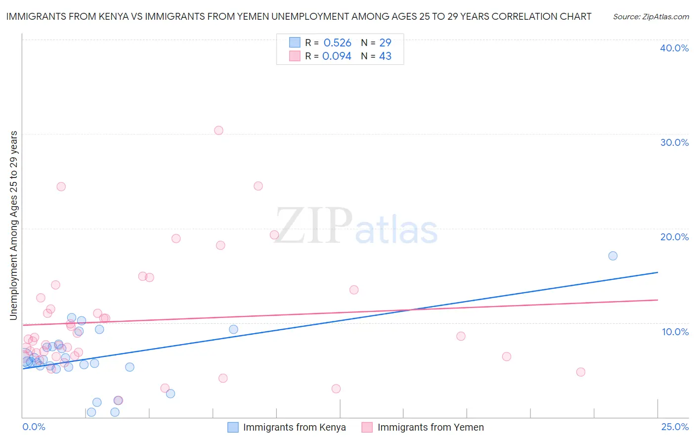 Immigrants from Kenya vs Immigrants from Yemen Unemployment Among Ages 25 to 29 years