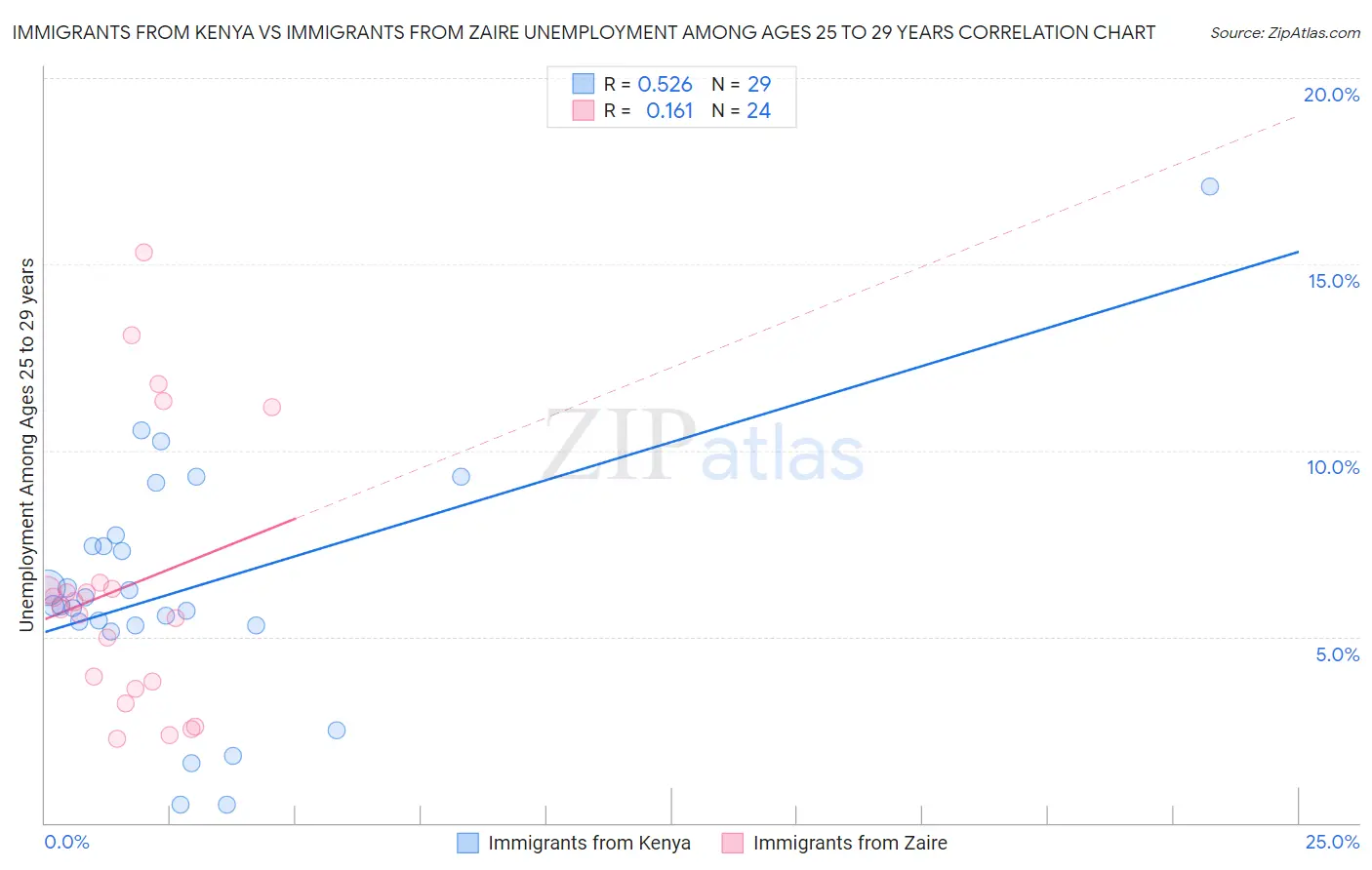 Immigrants from Kenya vs Immigrants from Zaire Unemployment Among Ages 25 to 29 years