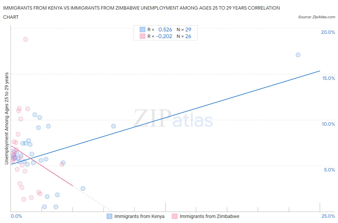 Immigrants from Kenya vs Immigrants from Zimbabwe Unemployment Among Ages 25 to 29 years