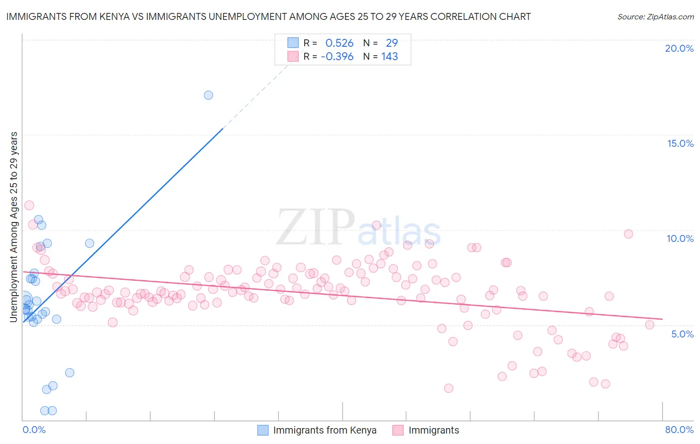 Immigrants from Kenya vs Immigrants Unemployment Among Ages 25 to 29 years