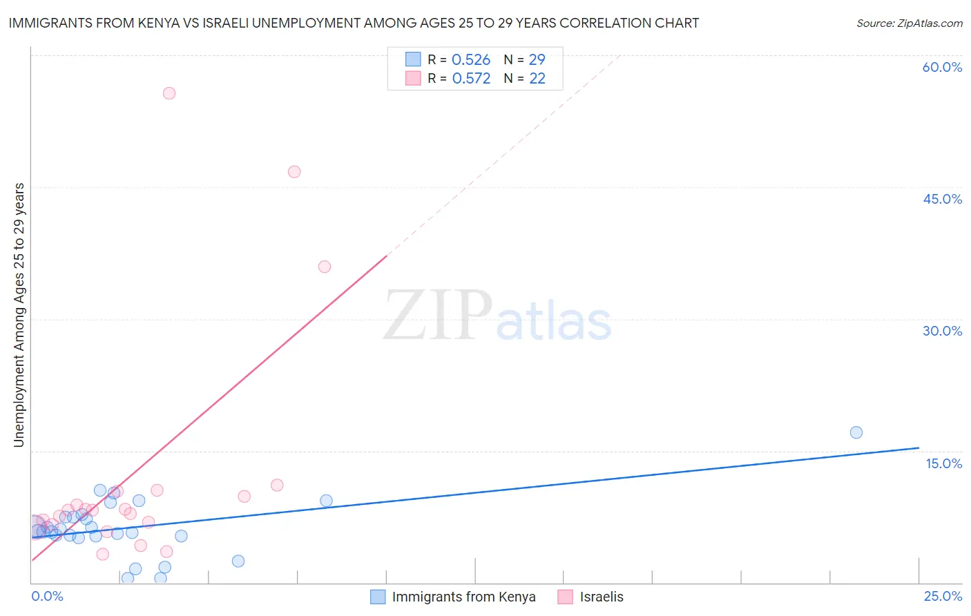 Immigrants from Kenya vs Israeli Unemployment Among Ages 25 to 29 years
