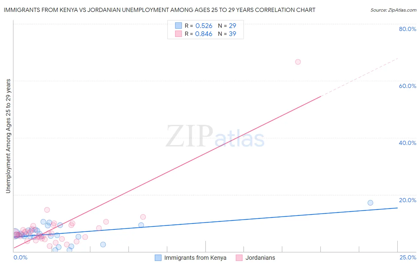 Immigrants from Kenya vs Jordanian Unemployment Among Ages 25 to 29 years