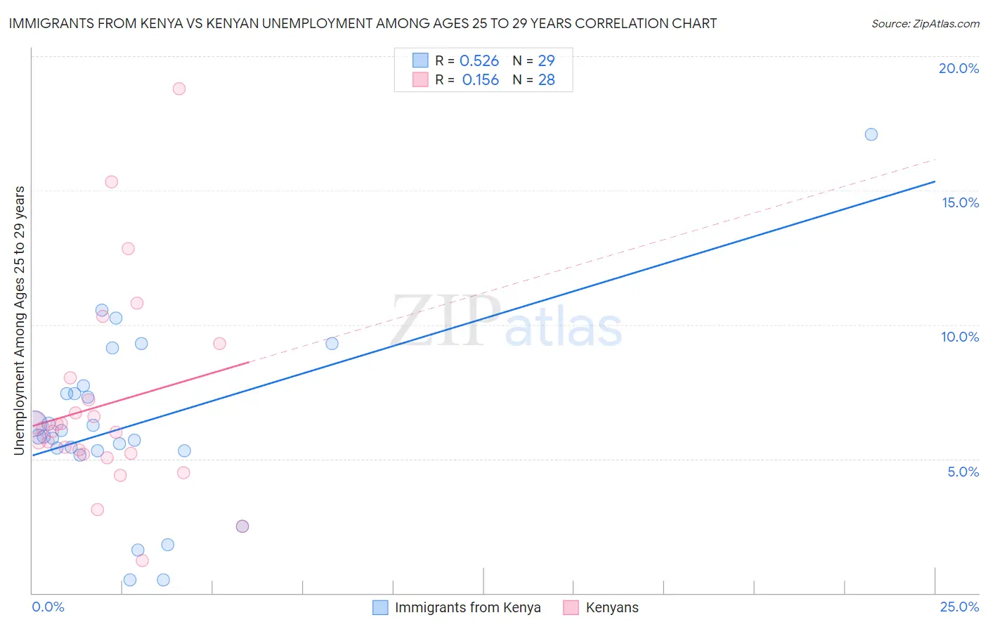 Immigrants from Kenya vs Kenyan Unemployment Among Ages 25 to 29 years