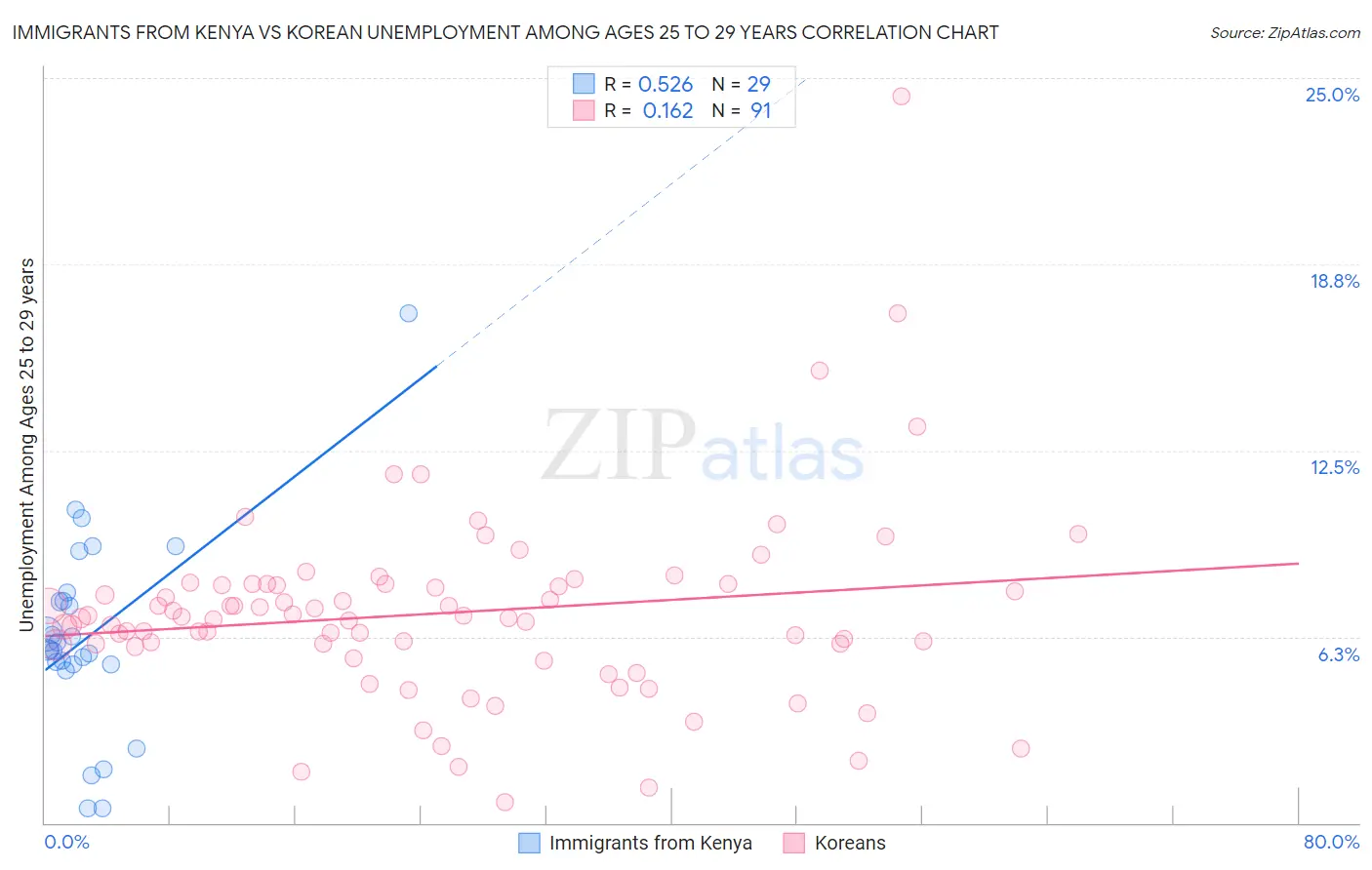 Immigrants from Kenya vs Korean Unemployment Among Ages 25 to 29 years