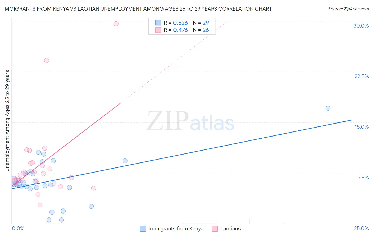 Immigrants from Kenya vs Laotian Unemployment Among Ages 25 to 29 years