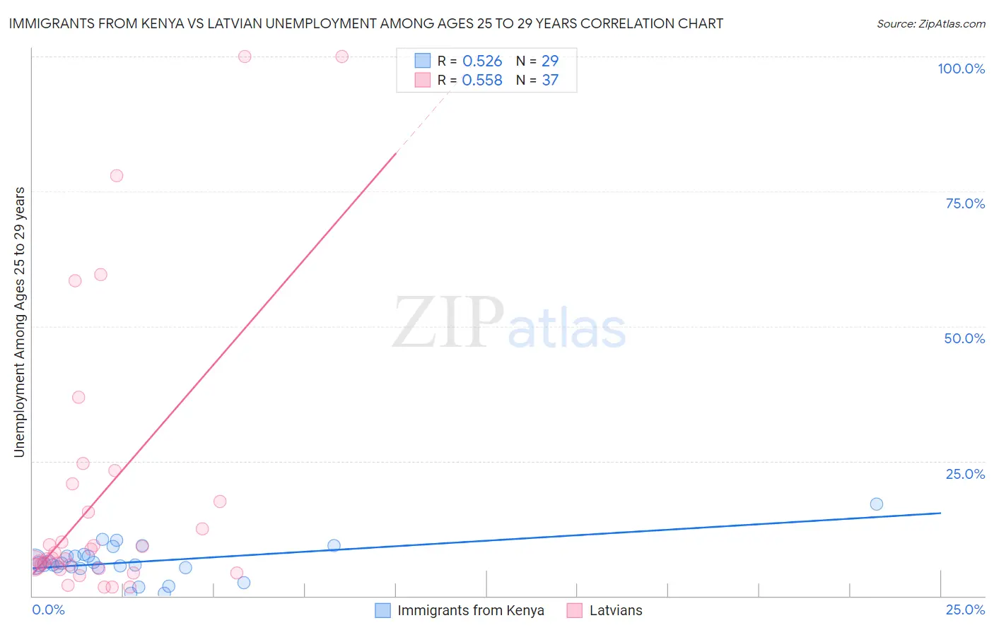 Immigrants from Kenya vs Latvian Unemployment Among Ages 25 to 29 years