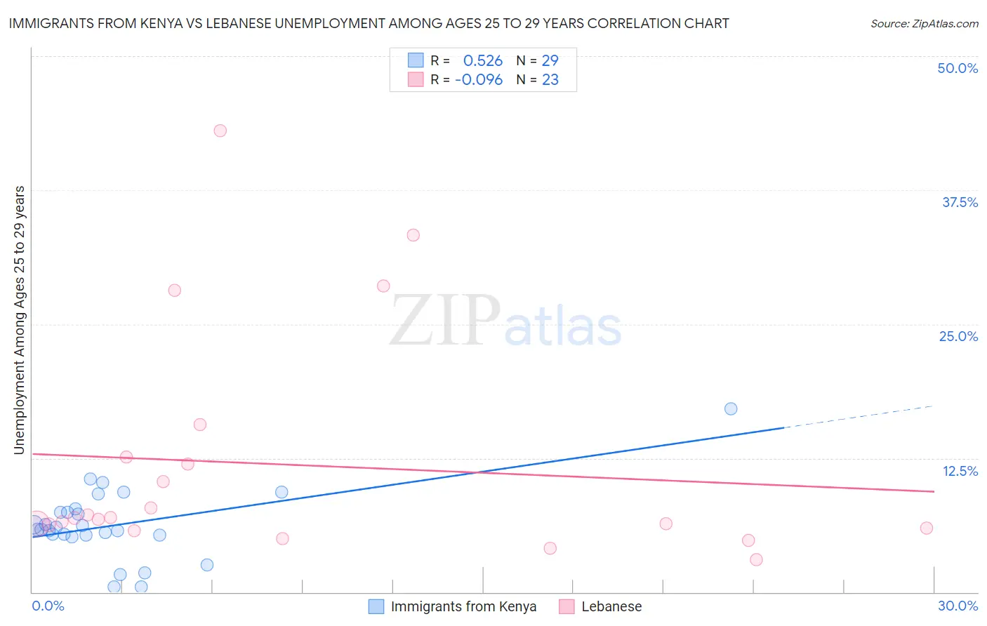Immigrants from Kenya vs Lebanese Unemployment Among Ages 25 to 29 years