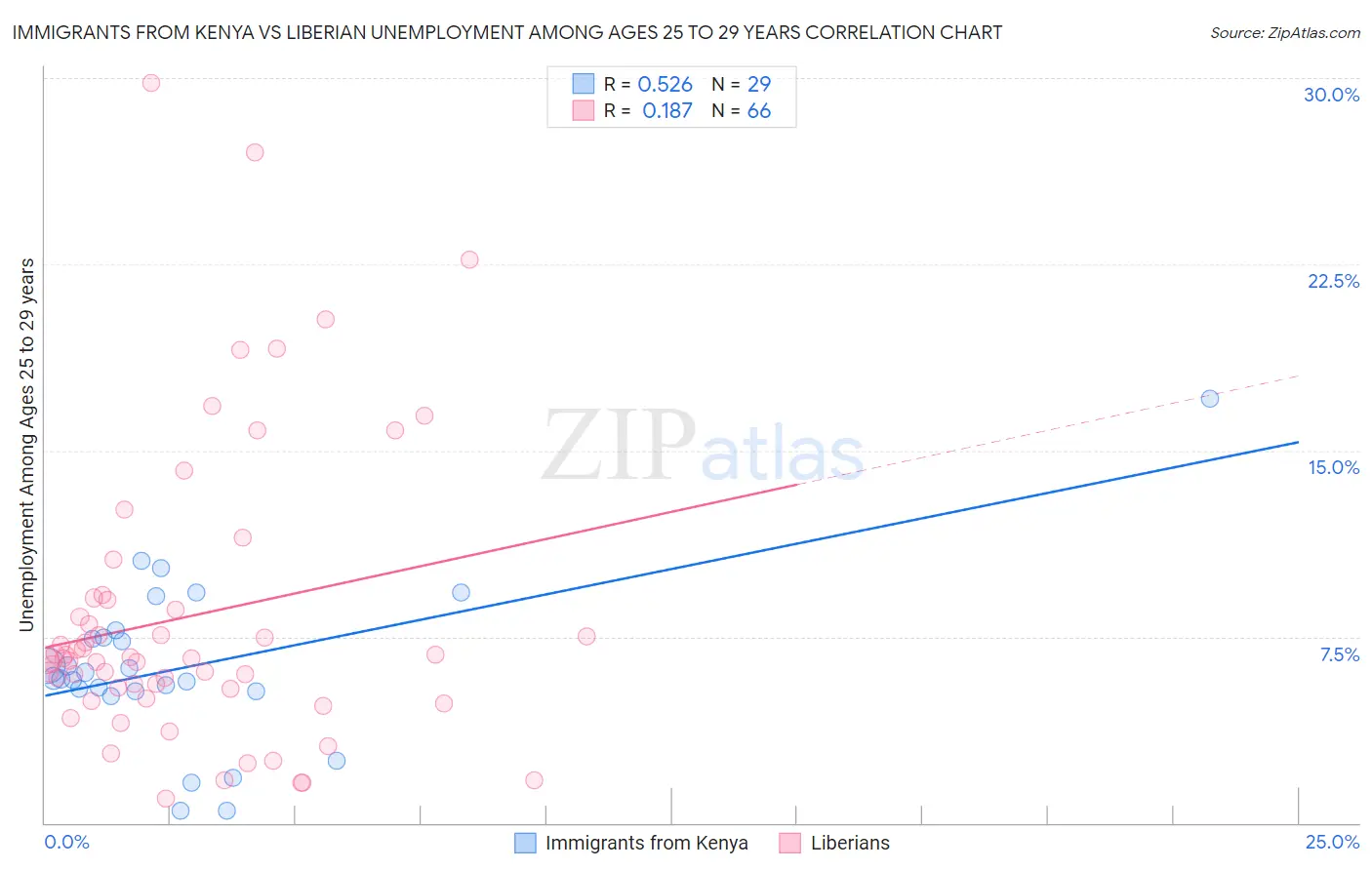 Immigrants from Kenya vs Liberian Unemployment Among Ages 25 to 29 years