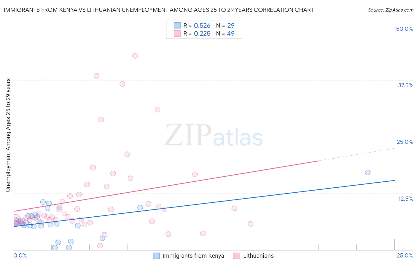 Immigrants from Kenya vs Lithuanian Unemployment Among Ages 25 to 29 years