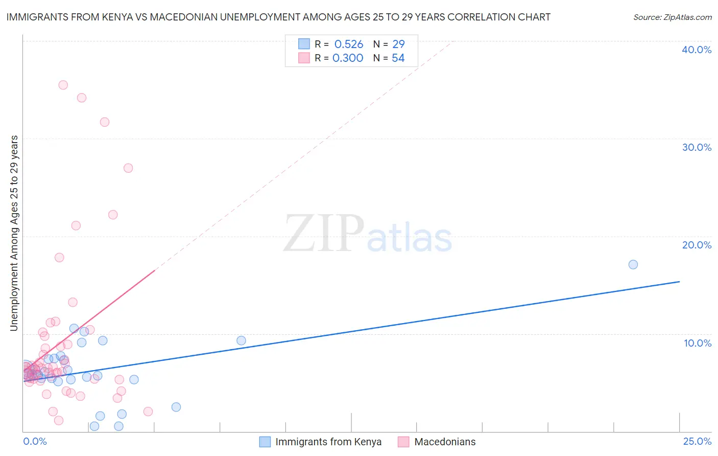 Immigrants from Kenya vs Macedonian Unemployment Among Ages 25 to 29 years