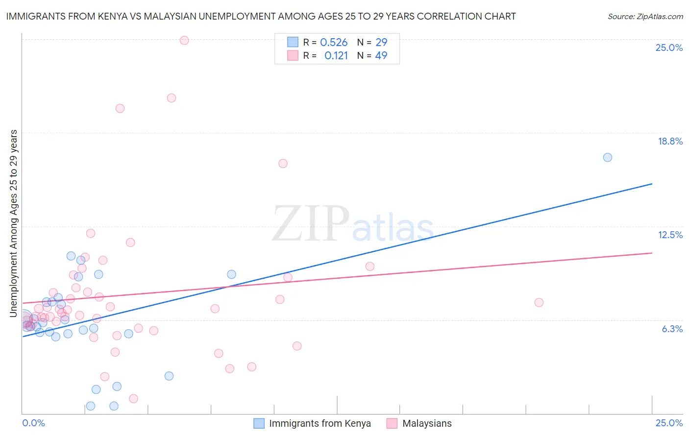 Immigrants from Kenya vs Malaysian Unemployment Among Ages 25 to 29 years