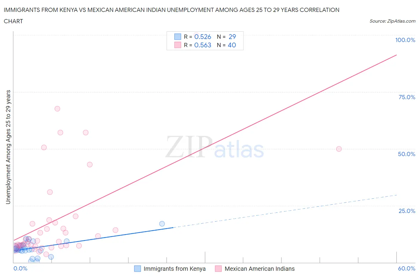 Immigrants from Kenya vs Mexican American Indian Unemployment Among Ages 25 to 29 years