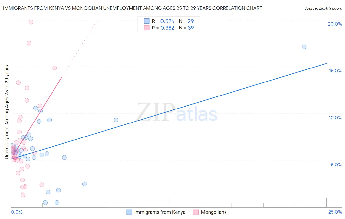 Immigrants from Kenya vs Mongolian Unemployment Among Ages 25 to 29 years