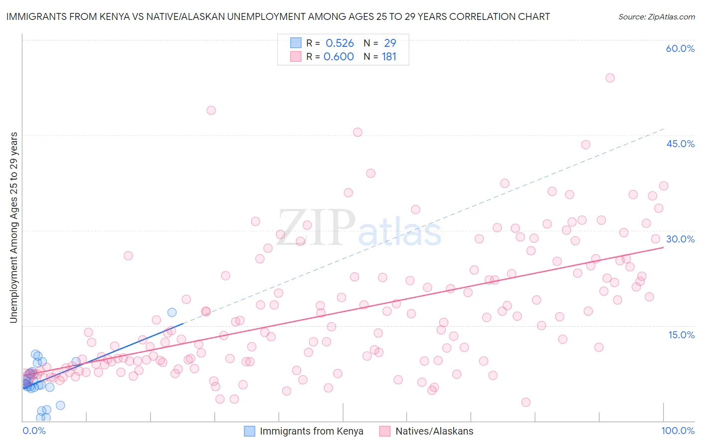 Immigrants from Kenya vs Native/Alaskan Unemployment Among Ages 25 to 29 years