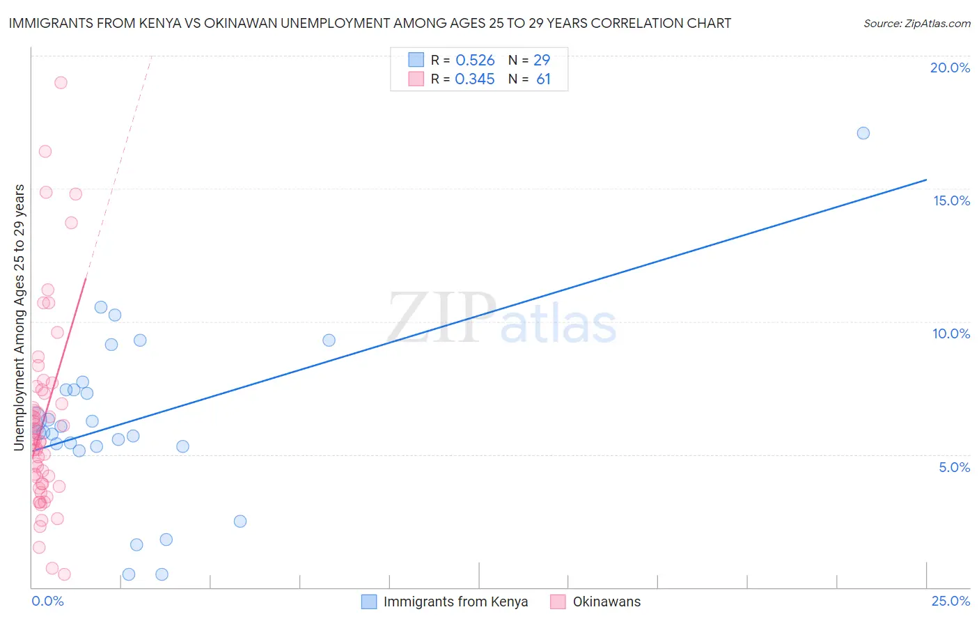 Immigrants from Kenya vs Okinawan Unemployment Among Ages 25 to 29 years