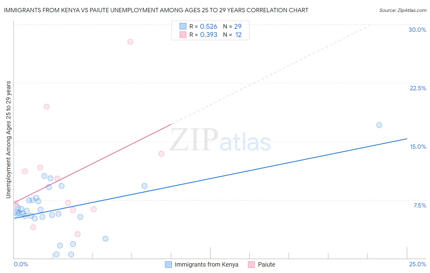 Immigrants from Kenya vs Paiute Unemployment Among Ages 25 to 29 years