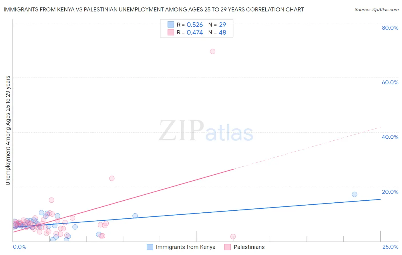 Immigrants from Kenya vs Palestinian Unemployment Among Ages 25 to 29 years