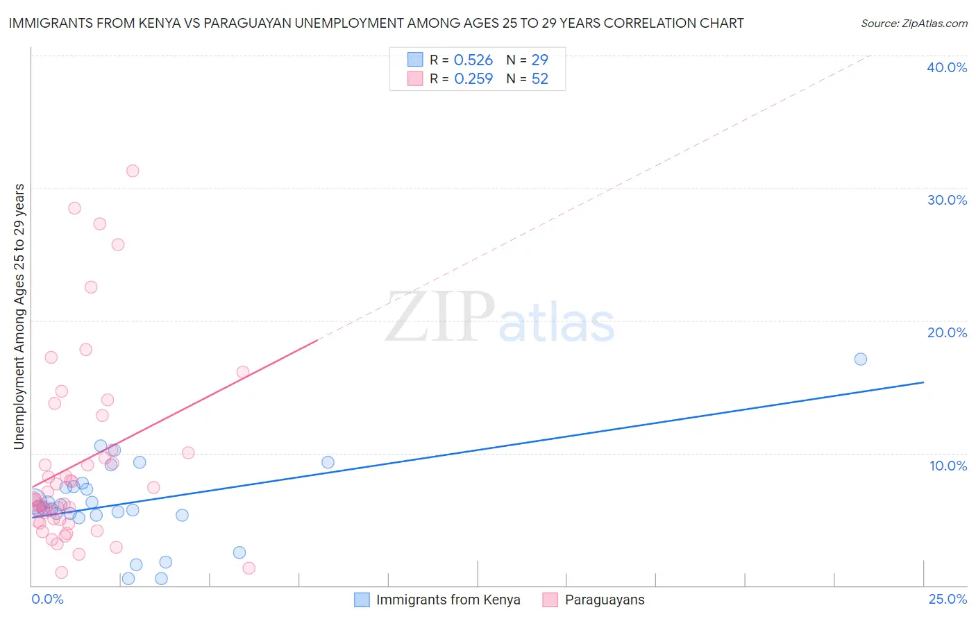 Immigrants from Kenya vs Paraguayan Unemployment Among Ages 25 to 29 years