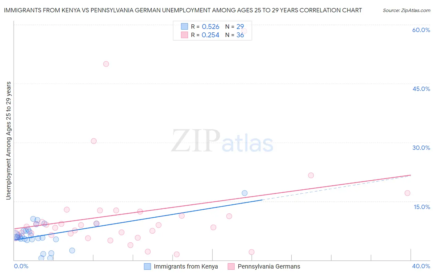 Immigrants from Kenya vs Pennsylvania German Unemployment Among Ages 25 to 29 years