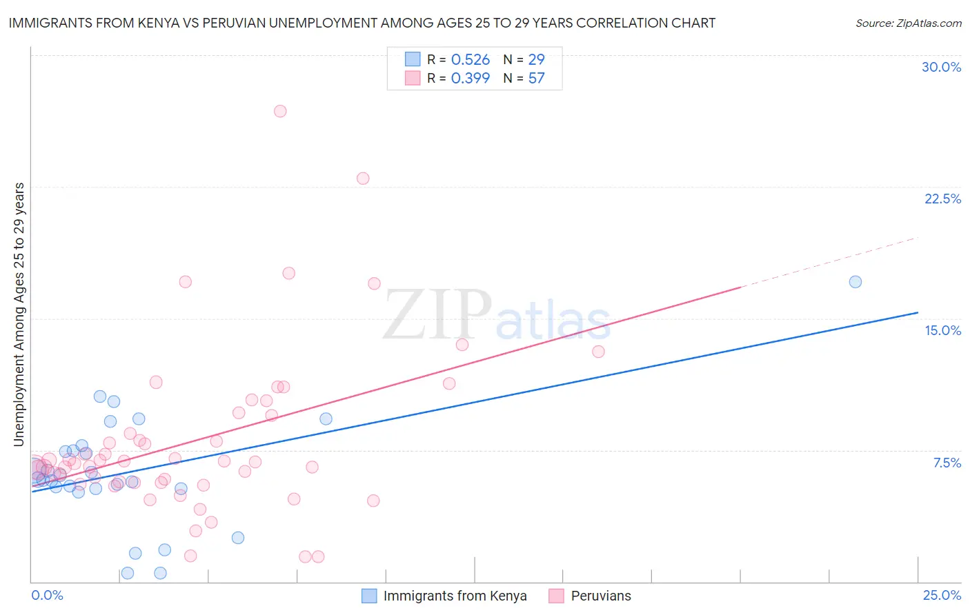 Immigrants from Kenya vs Peruvian Unemployment Among Ages 25 to 29 years