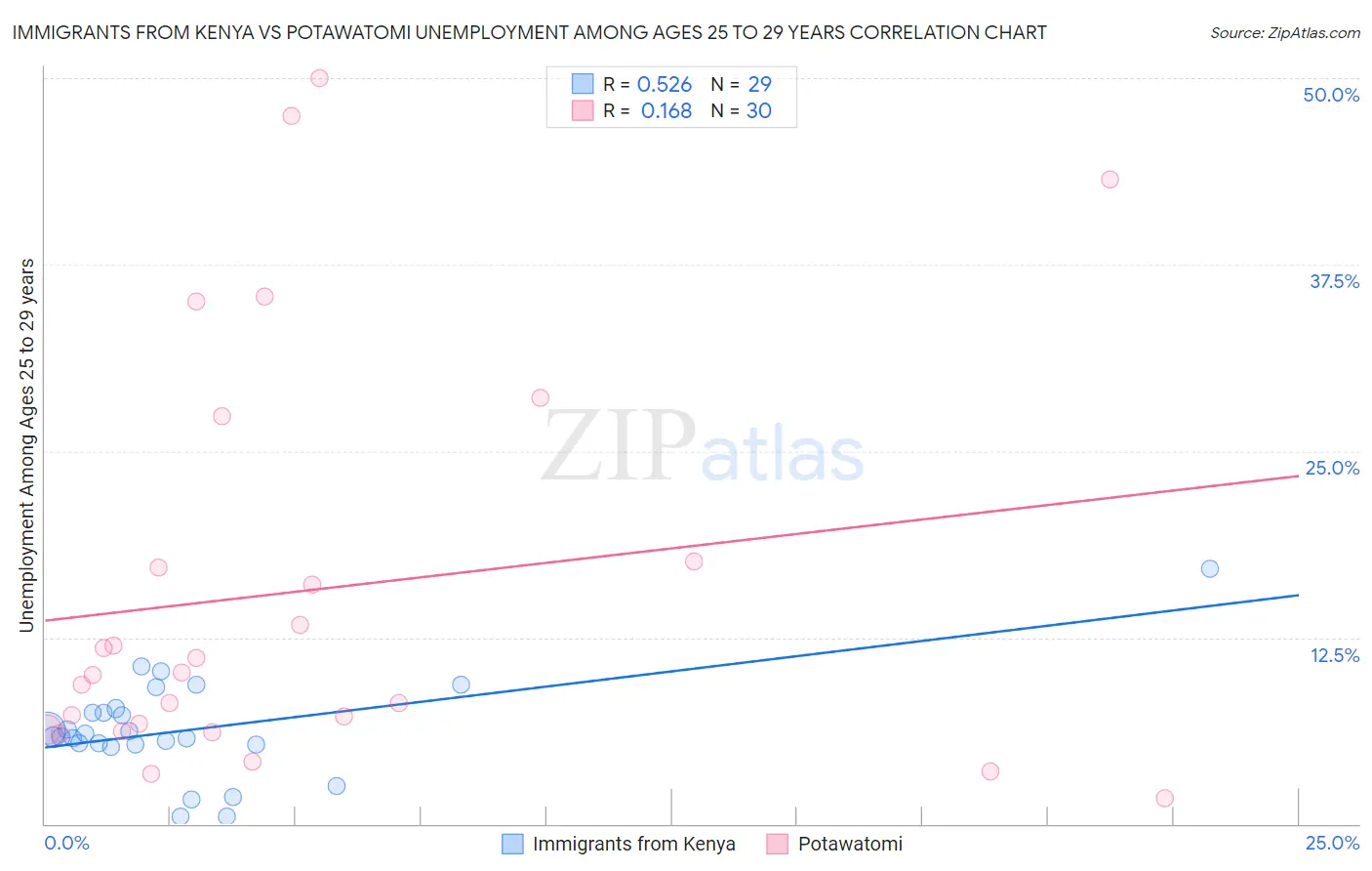 Immigrants from Kenya vs Potawatomi Unemployment Among Ages 25 to 29 years