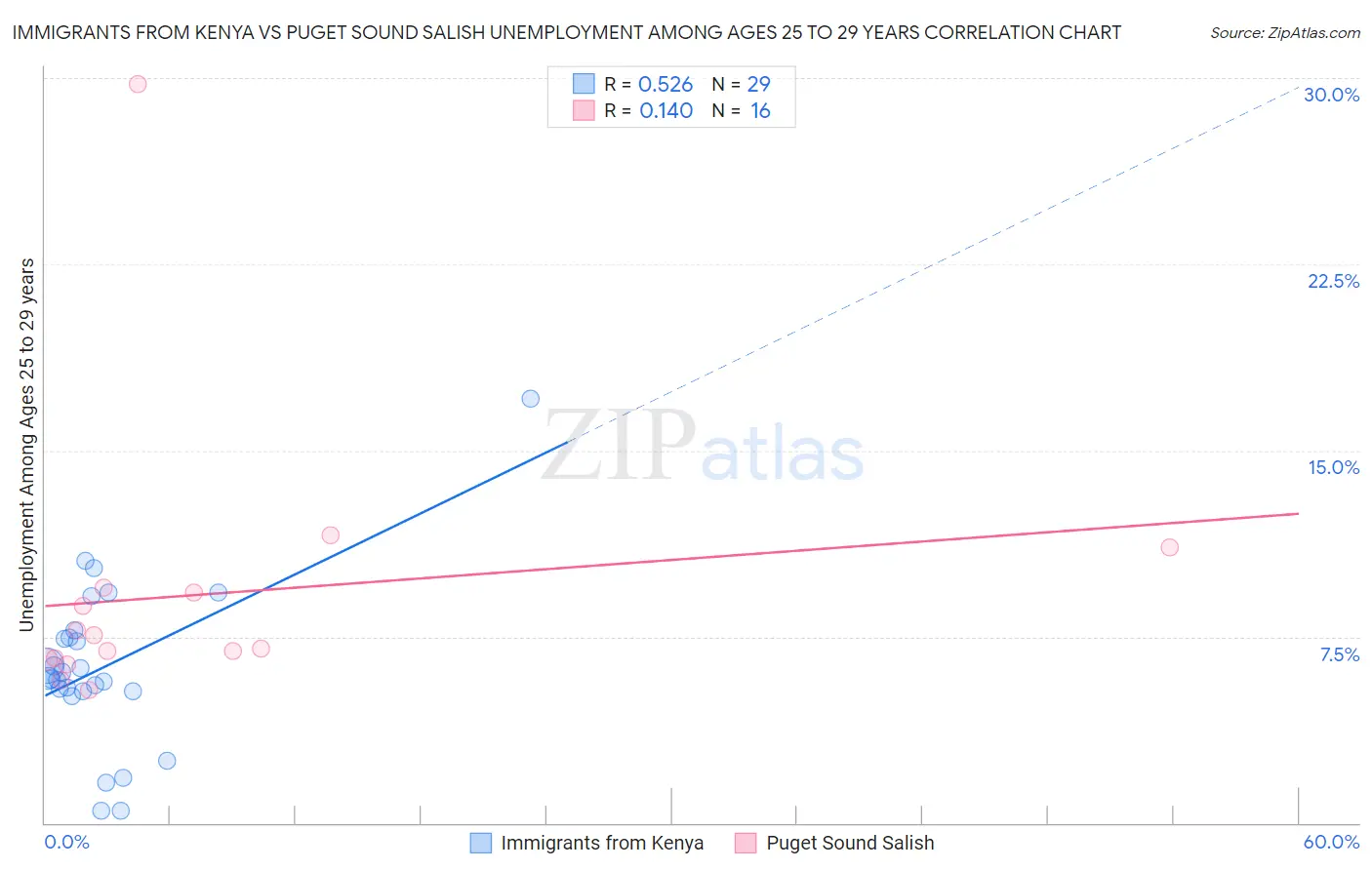 Immigrants from Kenya vs Puget Sound Salish Unemployment Among Ages 25 to 29 years