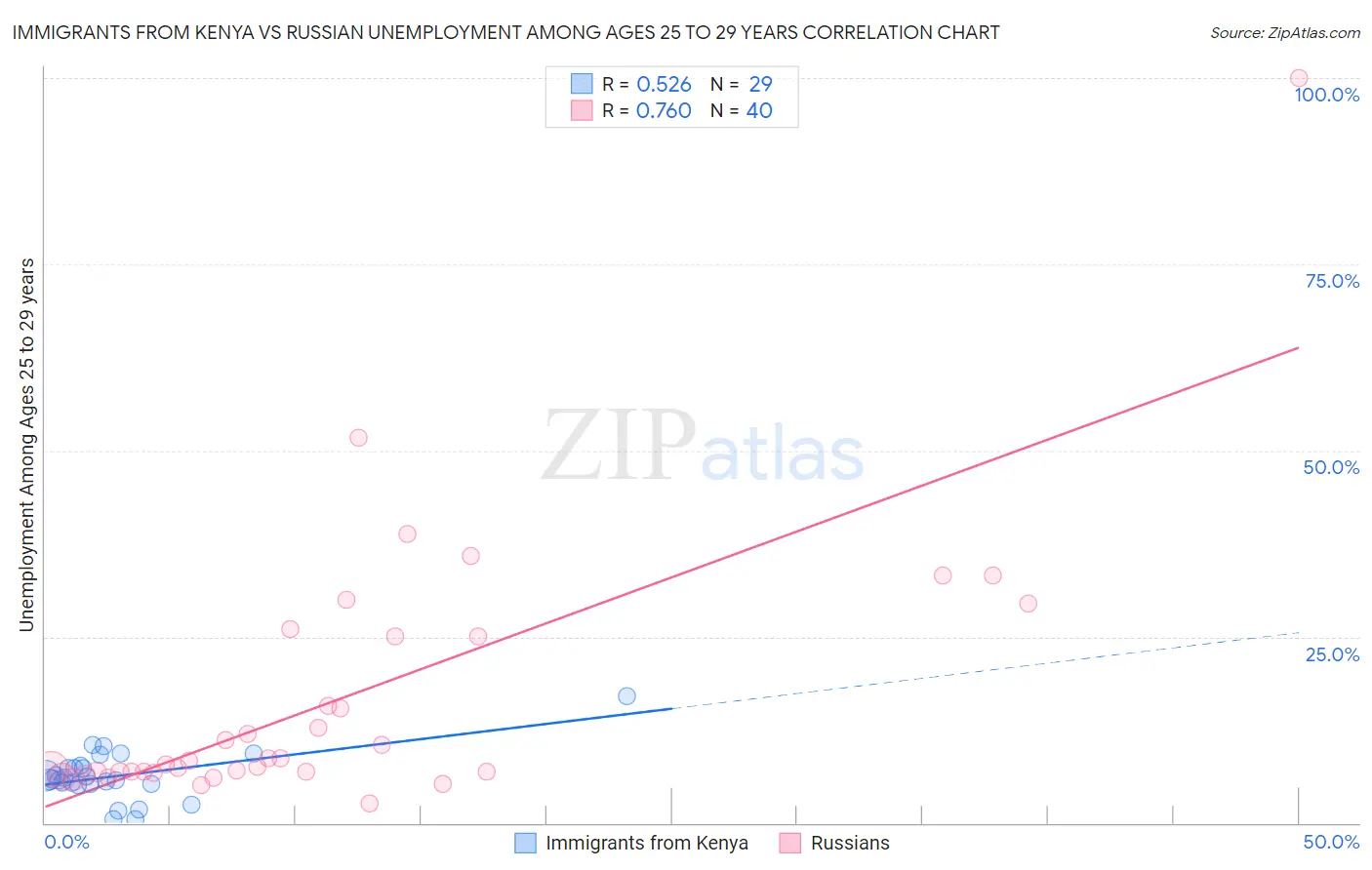 Immigrants from Kenya vs Russian Unemployment Among Ages 25 to 29 years