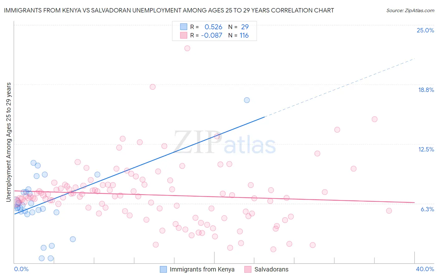 Immigrants from Kenya vs Salvadoran Unemployment Among Ages 25 to 29 years