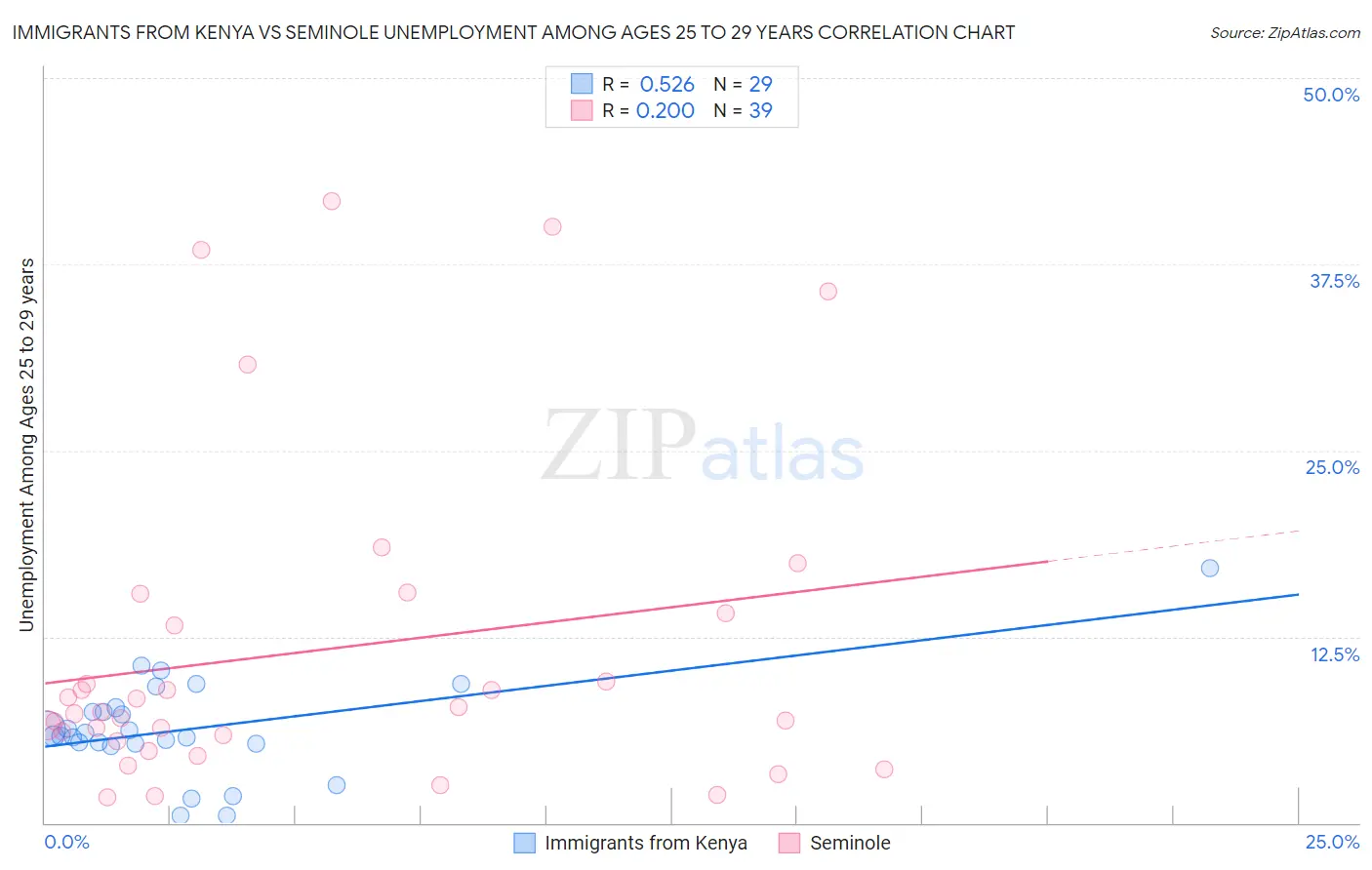 Immigrants from Kenya vs Seminole Unemployment Among Ages 25 to 29 years