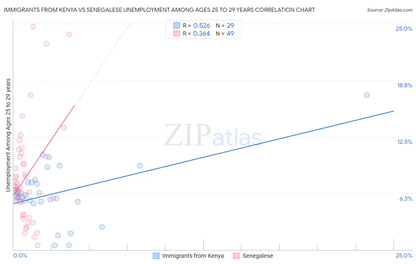 Immigrants from Kenya vs Senegalese Unemployment Among Ages 25 to 29 years