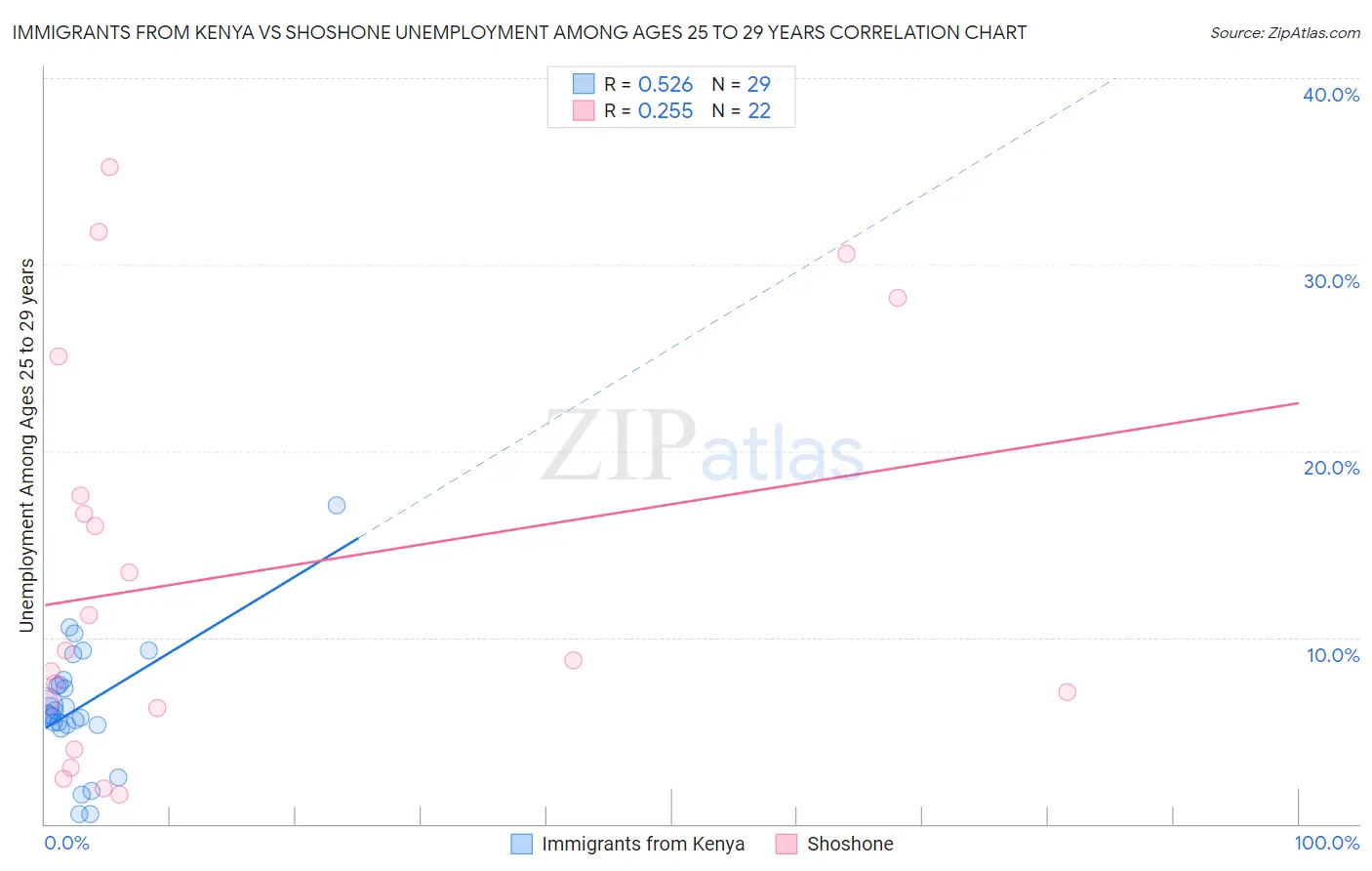 Immigrants from Kenya vs Shoshone Unemployment Among Ages 25 to 29 years