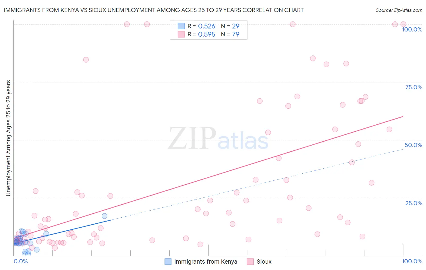 Immigrants from Kenya vs Sioux Unemployment Among Ages 25 to 29 years